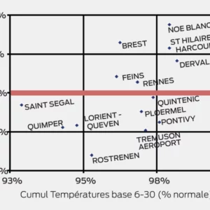 Cumuls pluie et température 6-10 (% normale)