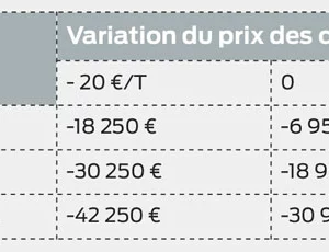 La matrice de gains en fonction des cours