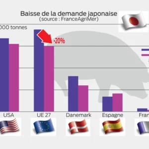 Baisse de la demande japonaise