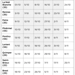 Prévision des dates de récoltes en maïs grain