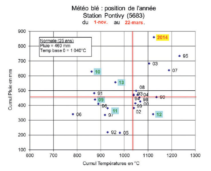 Cumul de pluie et de températures (en base 0°C) depuis 25 ans