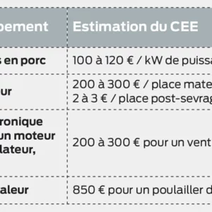 Exemples de calcul du CEE (à titre indicatif)