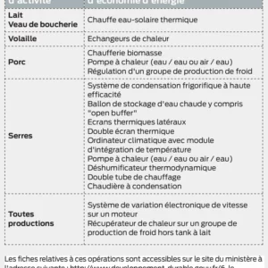 Exemples d'investissements éligibles dans le domaine agricole