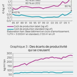 Différentiel de coût de production et écarts de productivité qui se creusent
