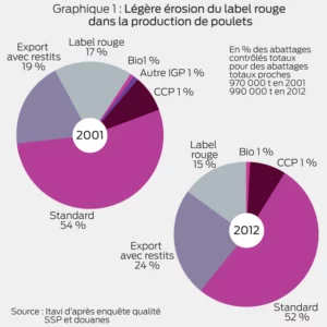 Légère érosion du label rouge dans la production de poulet