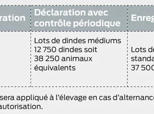 Exemple d’évolution du seuil en fonction du type d’animal produit