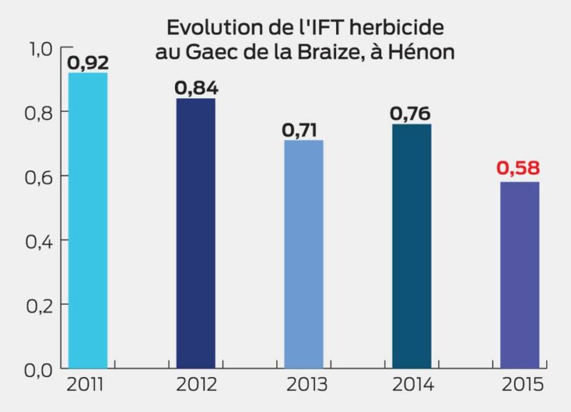 Évolution de l'IFT herbicide au Gaec de la Braize
