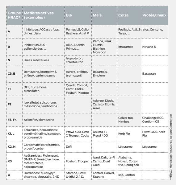 Herbicides classés selon leur mode d’action