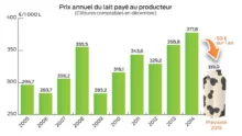 Prix annuel du lait payé au producteur