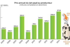 Prix annuel du lait payé au producteur