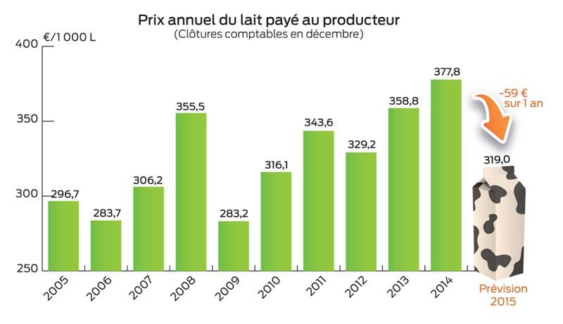 Prix annuel du lait payé au producteur