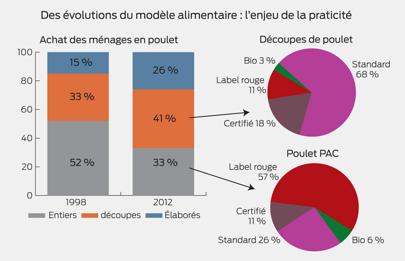 Des évolutions du modèle alimentaire : l'enjeu de la praticité