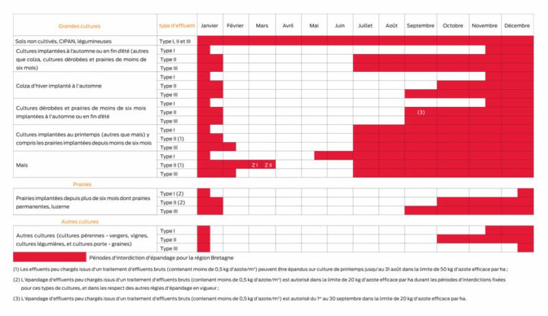 Calendrier de fertilisation