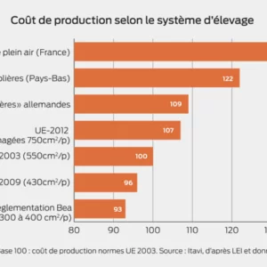 Coût de production selon le système d'élevage