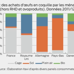 Part des achats d'oeufs en coquille par les ménages (hors RHD et ovoproduits). Données 2011/12