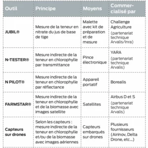 Principaux outils de la fertilisation azotée du blé