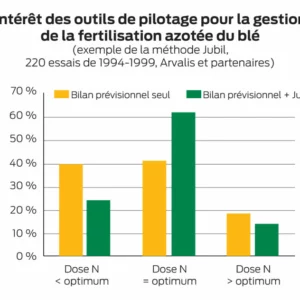 Intérêt des outils de pilotage pour la gestion de la fertilisation azotée du blé