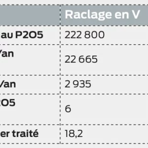 Surcoûts comparés de la capture du phosphore en €