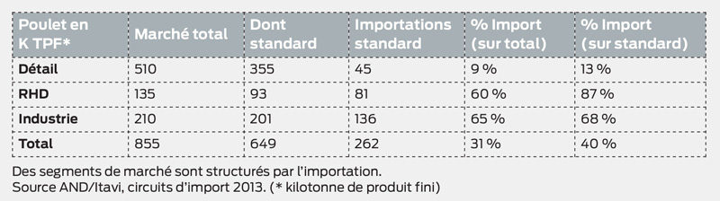 Synthèse des débouchés et du taux d'importation en poulet