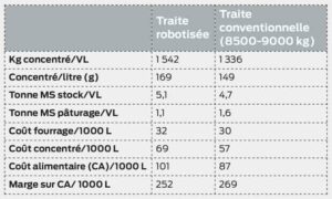 Comparaison traite robotisée et traite conventionnelle