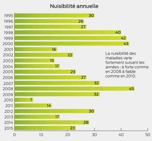 Nuisibilité annuelle