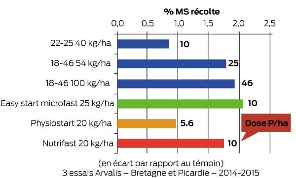 effet de l’engrais starter sur la précocité du maïs fourrage