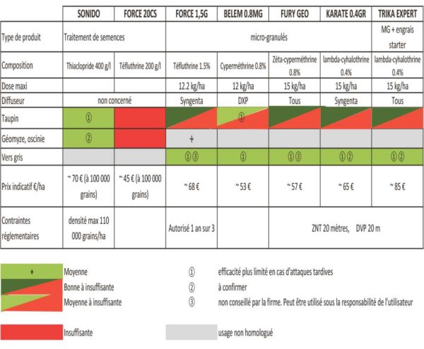 Tableau : Lutte contre les ravageurs du maïs au stade jeune : les solutions disponibles en 2016