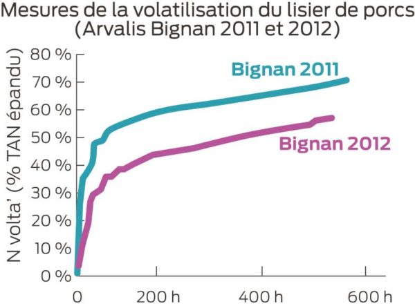 volatilisation-lisier