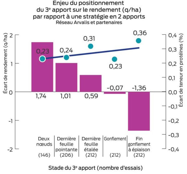 apport-engrais-rendement