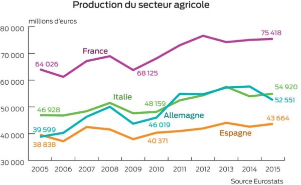 prod-agricole