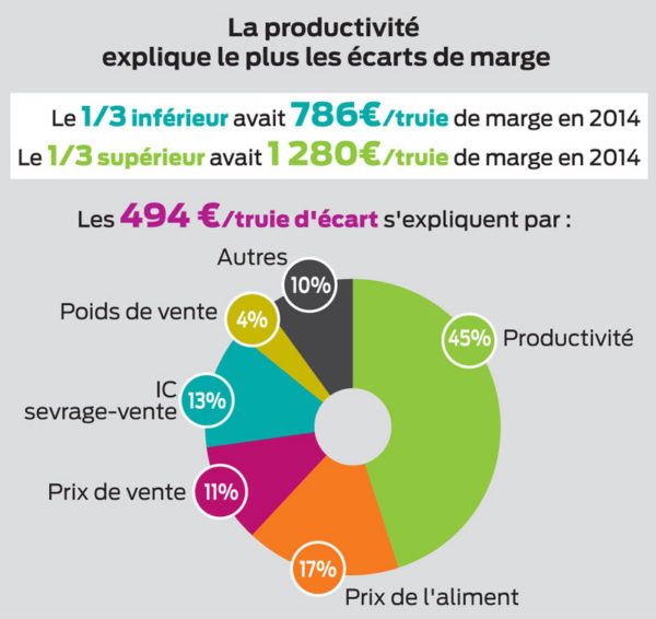 ecart-marge-porc-productivite