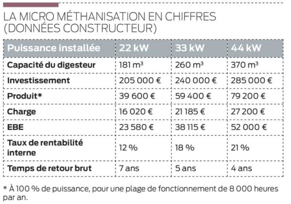 micro-methanisation-chiffres