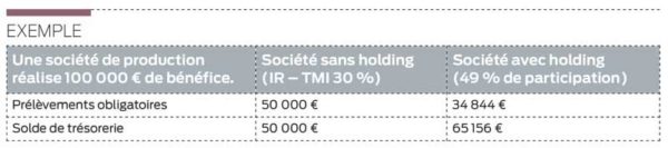 exemple-holding