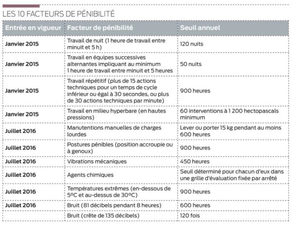 facteurs de pénibilité