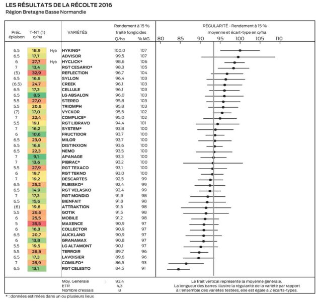 * : données estimées dans un ou plusieurs lieux			 (1) : Pertes de rendement 2016 en l'absence de traitement fongicide, dans un contexte dominé par la septoriose et la rouille jaune (essais moitié nord France 2016) Précocité à épiaison : 4,5 - Très tardif ; 5 - Tardif ; 5,5 - ½ tardif ; 6 - ½ tardif à ½ précoce ; 6,5 - ½ précoce ; 7 - Précoce ; 7,5 - Très précoce.