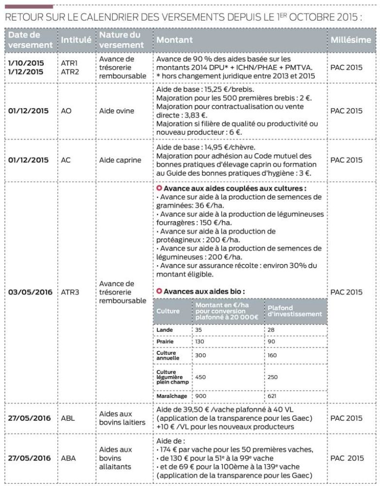 Retour sur le calendrier des versements depuis le 1er octobre 2015