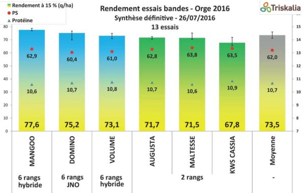 rendemen-essais-orge-2016