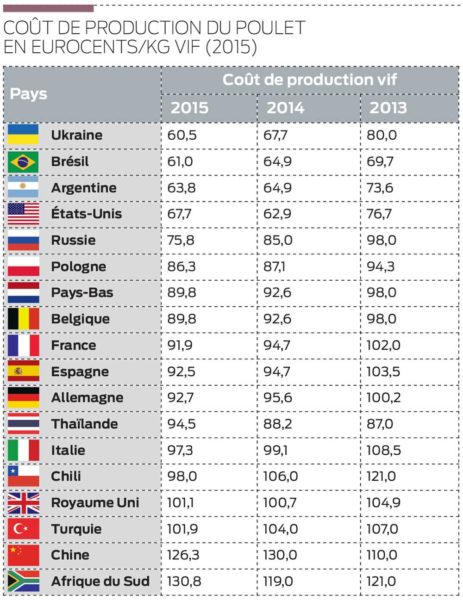 cout-production-poulet