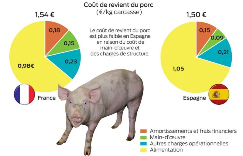 cout-revient-porc