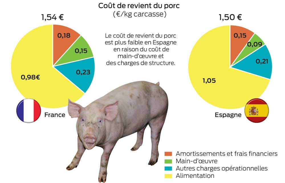 Coût de production, Réussir porc - Tech porc