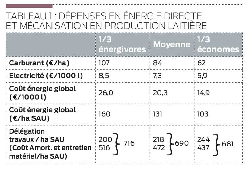 depense-energie-lait