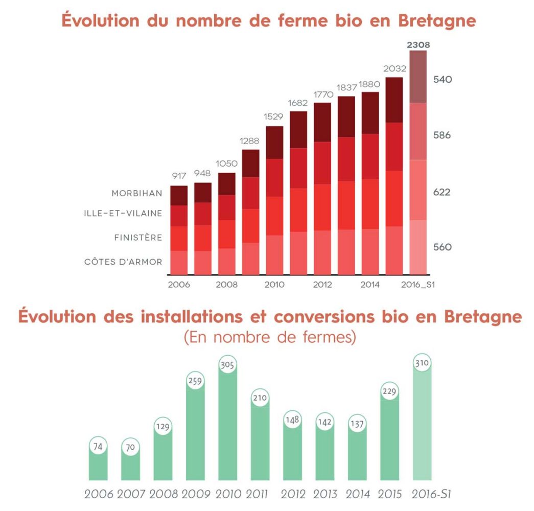 evolution-bio-bretagne