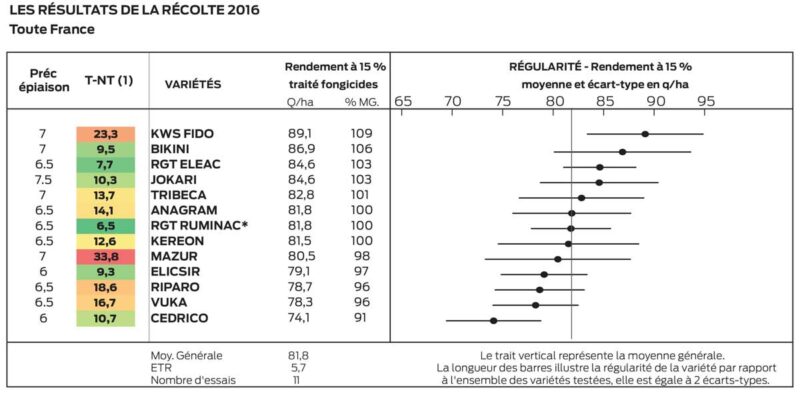 * : données estimées dans un ou plusieurs lieux			 (1) : Pertes de rendement en l'absence de traitement fongicide, calculées sur les essais inscription et post inscription de 2013 à 2016 dans des contextes dominés par la rouille jaune et l'oïdium Précocité à épiaison : 4,5 - Très tardif ; 5 - Tardif ; 5,5 - ½ tardif ; 6 - ½ tardif à ½ précoce ; 6,5 - ½ précoce ; 7 - Précoce ; 7,5 - Très précoce.