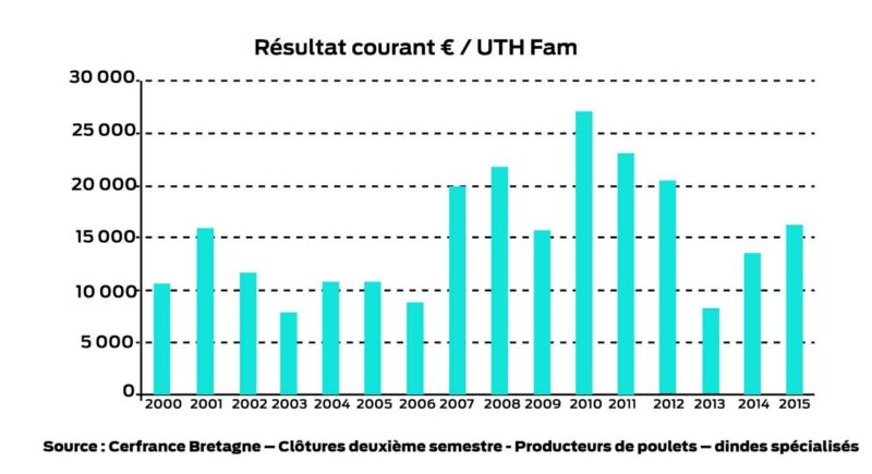 resultat-cerfrance-dinde-poulet