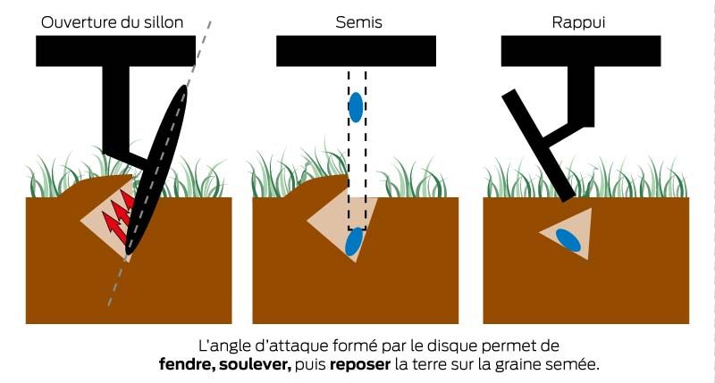 schema-disque-incline-semis