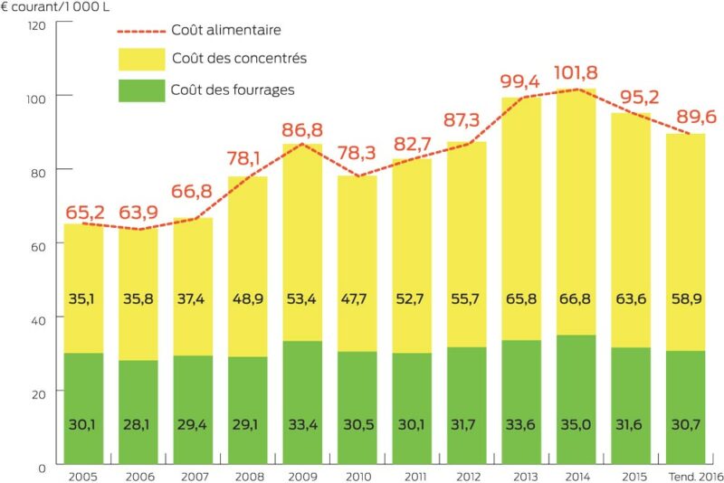 cout-alimentaire-cer-lait