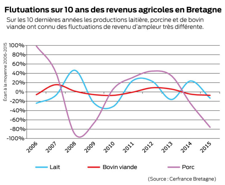 revenus-agricoles-10ans