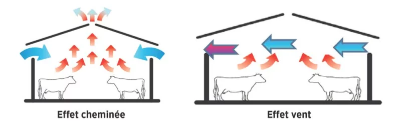 L’utilisation de fumigènes peut aider à évaluer la ventilation du bâtiment.