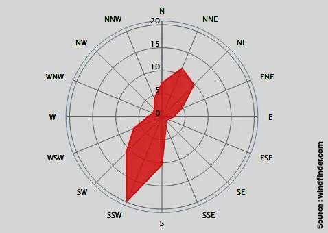 Une rose des vents de la région aide à connaître les vents dominants.