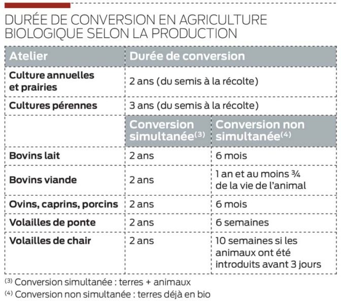 duree-conversion-bio